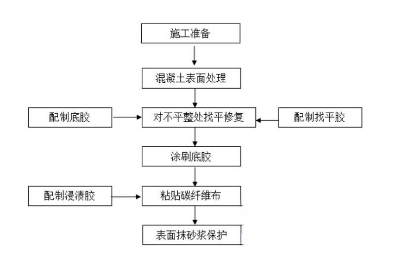 隆阳碳纤维加固的优势以及使用方法